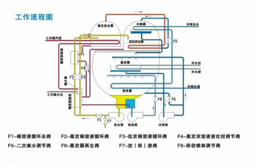 溴化锂制冷机组工作流程图