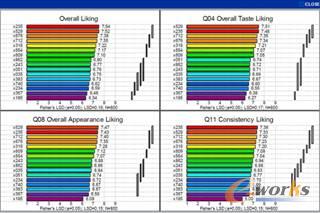 卡夫食品用JMP大幅提高产品感官评估分析效率