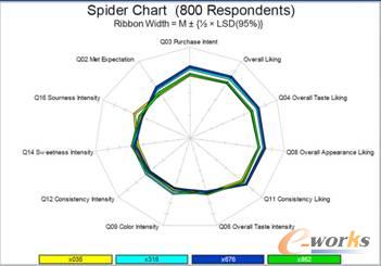 卡夫食品用JMP大幅提高产品感官评估分析效率